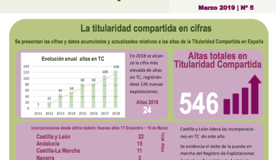 El Ministerio de Agricultura publica un nuevo número de  su Boletín de Titularidad Compartida
