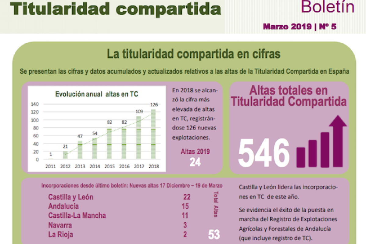 El Ministerio de Agricultura publica un nuevo número de  su Boletín de Titularidad Compartida