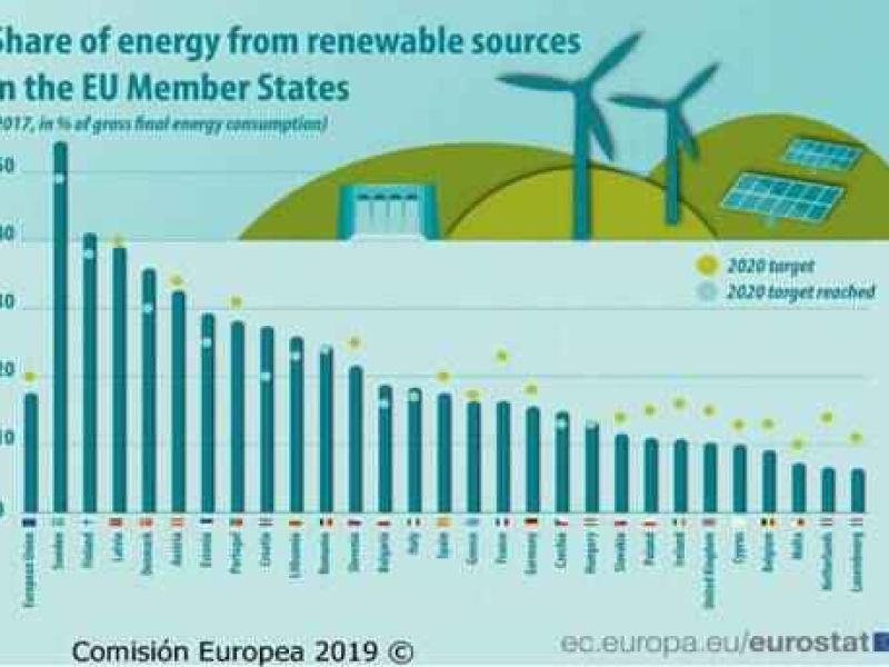 El 17,5% del consumo final de energía en la UE proviene de fuentes renovables