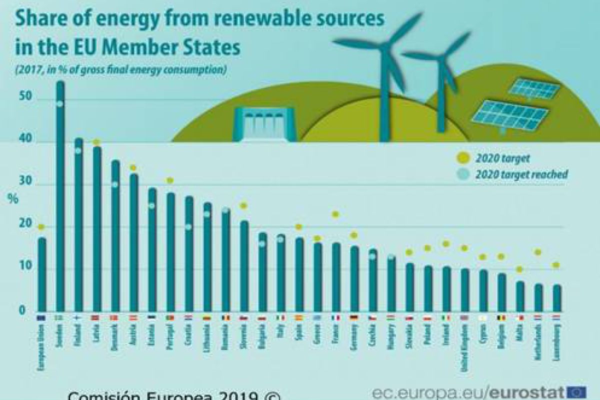 El 17,5% del consumo final de energía en la UE proviene de fuentes renovables