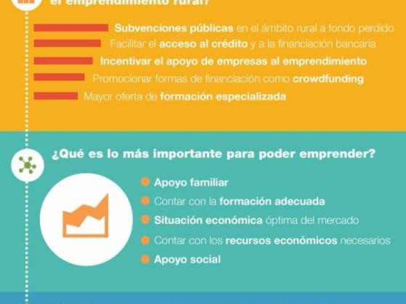 Mujeres y jóvenes rurales quieren emprender, pese a las dificultades que encuentran