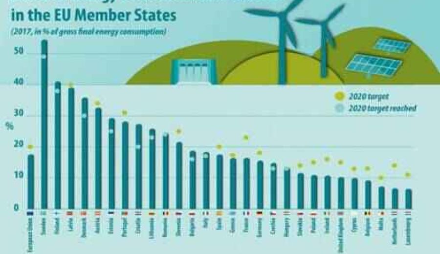 El 17,5% del consumo final de energía en la UE proviene de fuentes renovables