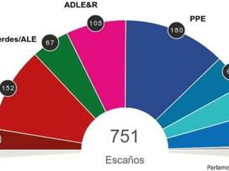 Elecciones europeas 2019: primera proyección del nuevo Parlamento Europeo basada en resultados parciales