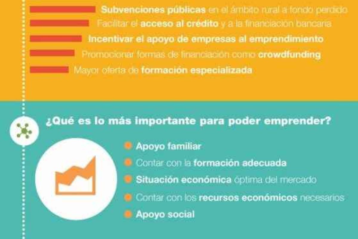 Mujeres y jóvenes rurales quieren emprender, pese a las dificultades que encuentran