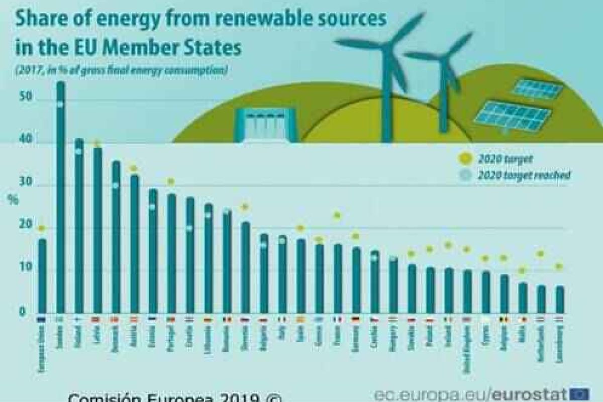 El 17,5% del consumo final de energía en la UE proviene de fuentes renovables