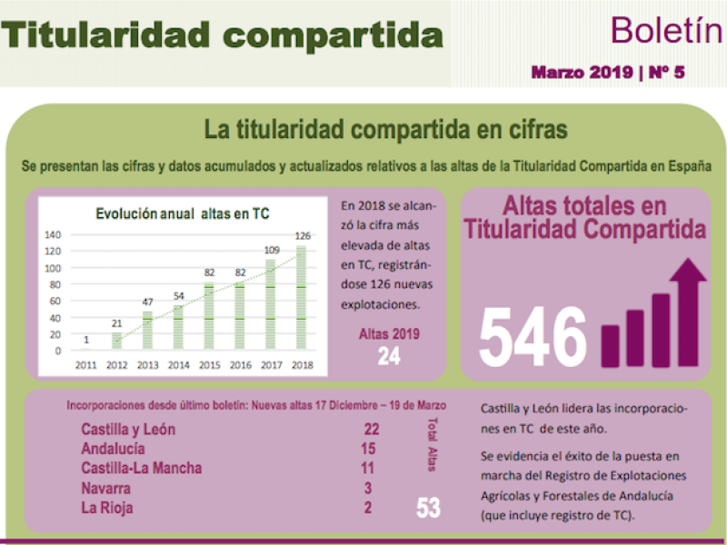 El Ministerio de Agricultura publica un nuevo número de  su Boletín de Titularidad Compartida